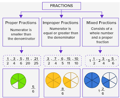 Types of fractions quiz 1